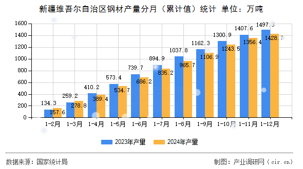 新疆維吾爾自治區鋼材產量分月（累計值）統計