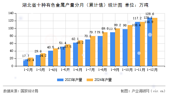 湖北省十種有色金屬產量分月（累計值）統計圖