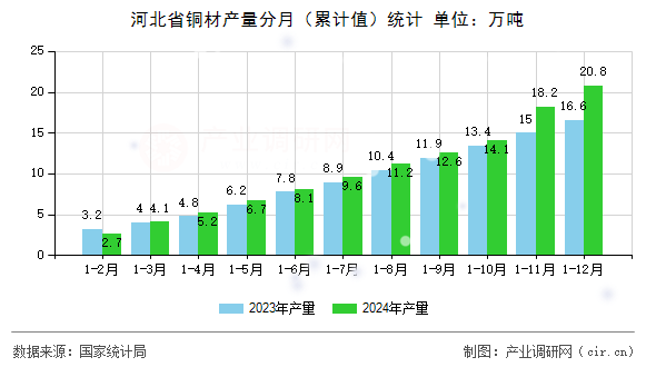 河北省銅材產量分月（累計值）統計
