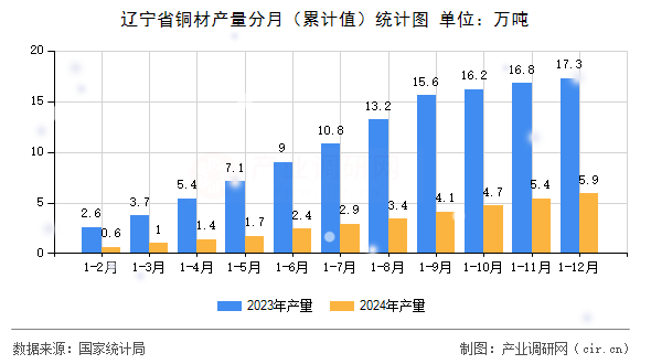 遼寧省銅材產量分月（累計值）統計圖