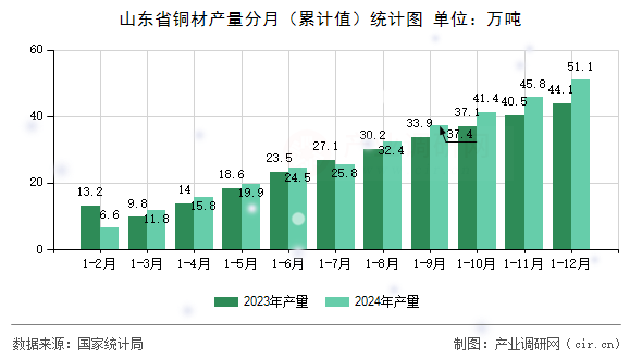 山東省銅材產量分月（累計值）統計圖