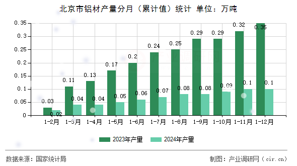 北京市鋁材產量分月（累計值）統計