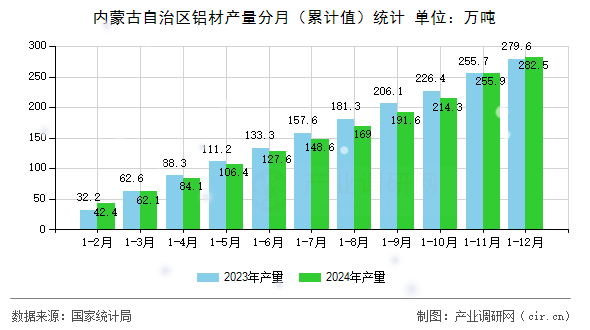 內蒙古自治區鋁材產量分月（累計值）統計