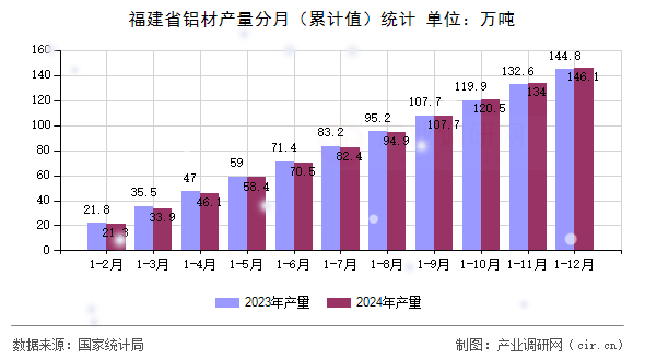 福建省鋁材產量分月（累計值）統計