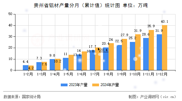 貴州省鋁材產量分月（累計值）統計圖