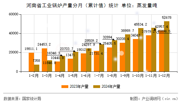 河南省工業鍋爐產量分月（累計值）統計