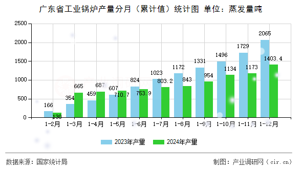廣東省工業鍋爐產量分月（累計值）統計圖