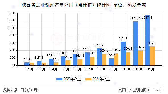 陜西省工業鍋爐產量分月（累計值）統計圖