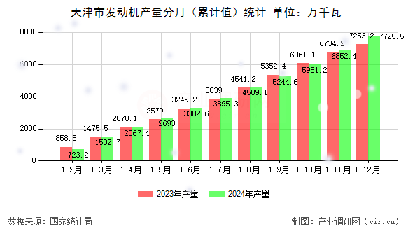 天津市發(fā)動(dòng)機(jī)產(chǎn)量分月（累計(jì)值）統(tǒng)計(jì)