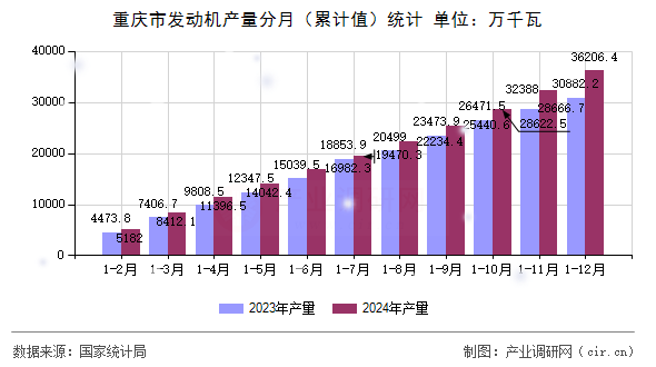 重慶市發(fā)動(dòng)機(jī)產(chǎn)量分月（累計(jì)值）統(tǒng)計(jì)