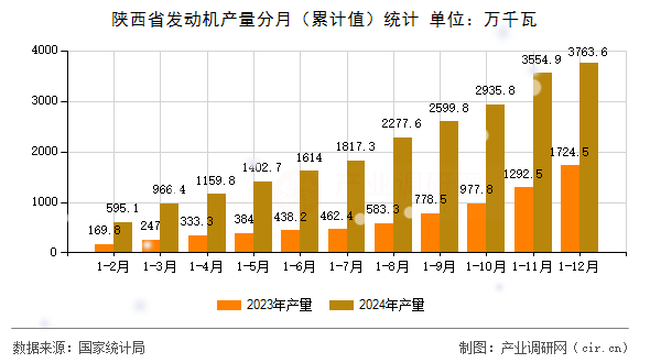 陜西省發動機產量分月（累計值）統計