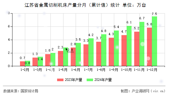 江蘇省金屬切削機床產量分月（累計值）統計