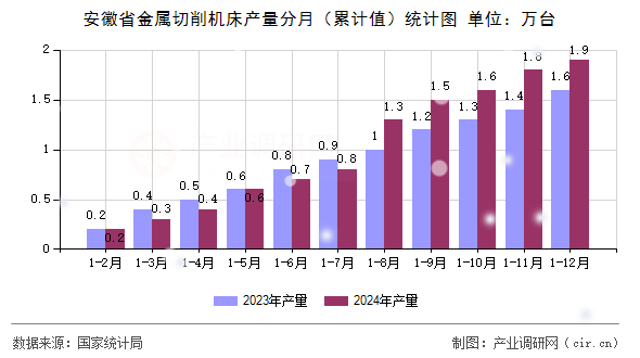 安徽省金屬切削機(jī)床產(chǎn)量分月（累計值）統(tǒng)計圖