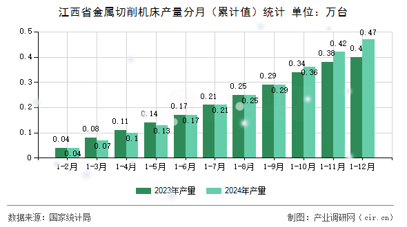江西省金屬切削機床產量分月（累計值）統計