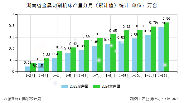 湖南省金屬切削機床產量分月（累計值）統計