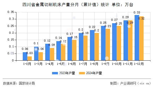 四川省金屬切削機床產(chǎn)量分月（累計值）統(tǒng)計