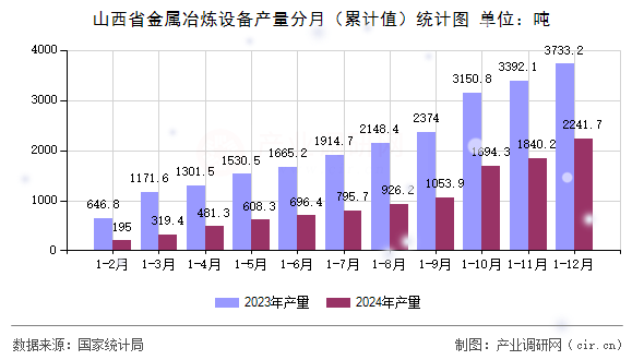 山西省金屬冶煉設備產量分月（累計值）統計圖