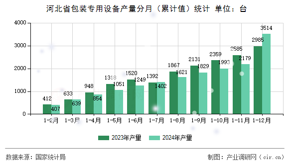 河北省包裝專用設備產量分月（累計值）統計