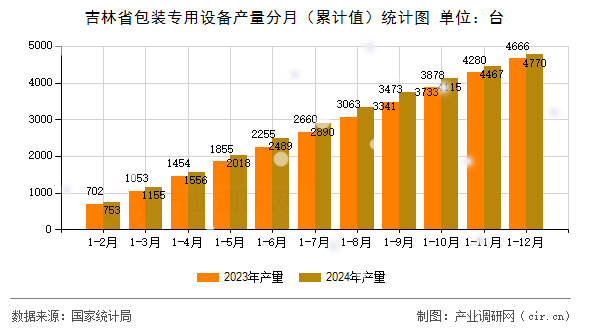吉林省包裝專用設備產量分月（累計值）統計圖