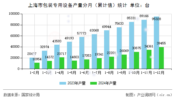上海市包裝專用設備產量分月（累計值）統計