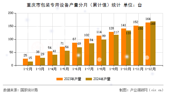 重慶市包裝專用設備產量分月（累計值）統計