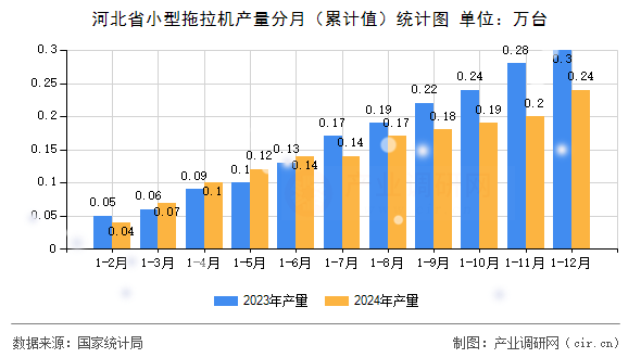 河北省小型拖拉機產量分月（累計值）統計圖