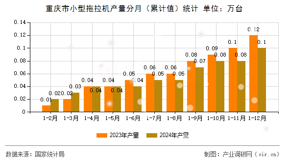 重慶市小型拖拉機產量分月（累計值）統計