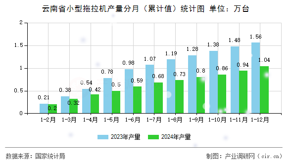 云南省小型拖拉機產量分月（累計值）統計圖