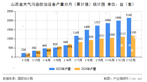 山西省大氣污染防治設備產量分月（累計值）統計圖