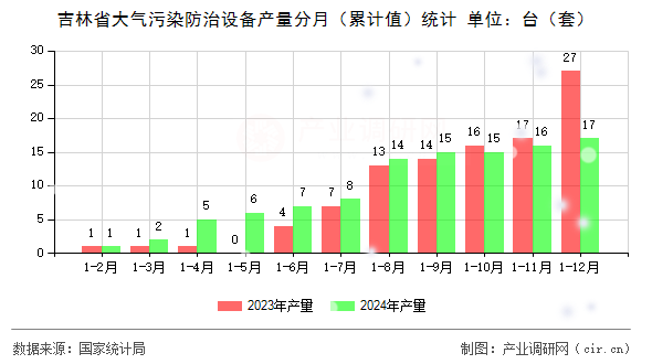 吉林省大氣污染防治設備產量分月（累計值）統計