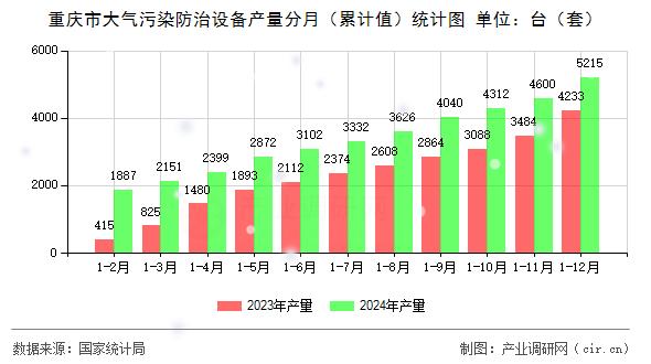 重慶市大氣污染防治設備產量分月（累計值）統計圖