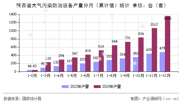 陜西省大氣污染防治設(shè)備產(chǎn)量分月（累計(jì)值）統(tǒng)計(jì)
