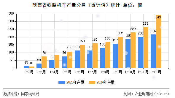 陜西省鐵路機車產量分月（累計值）統計