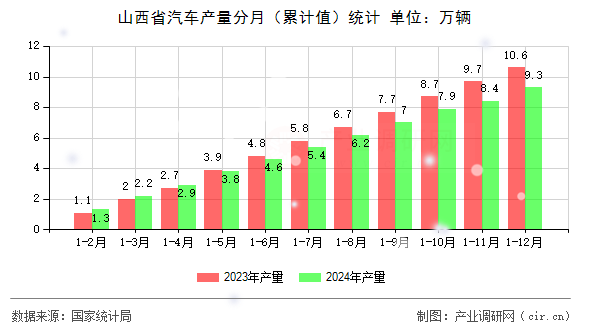 山西省汽車產量分月（累計值）統計