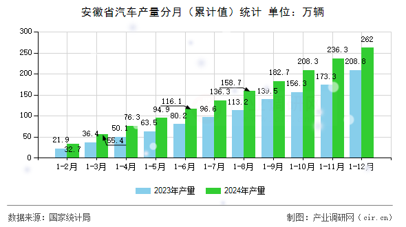 安徽省汽車產量分月（累計值）統計