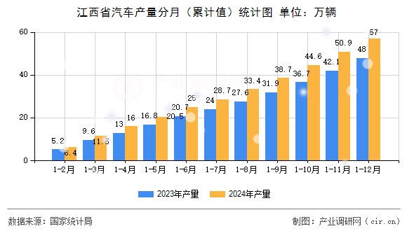 江西省汽車產量分月（累計值）統計圖