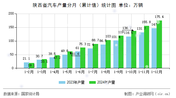 陜西省汽車產(chǎn)量分月（累計(jì)值）統(tǒng)計(jì)圖