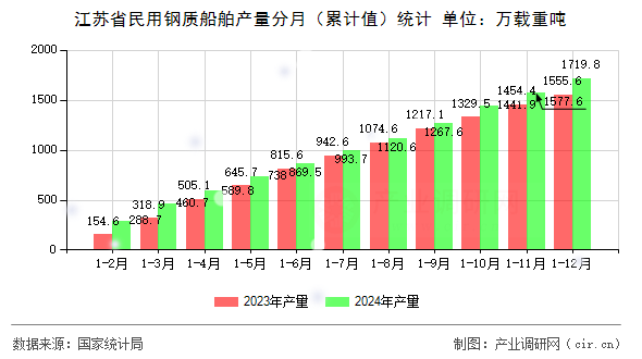 江蘇省民用鋼質船舶產量分月（累計值）統計