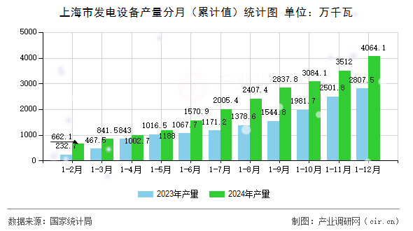 上海市發電設備產量分月（累計值）統計圖