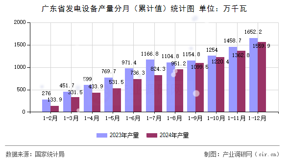 廣東省發電設備產量分月（累計值）統計圖