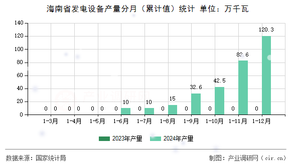海南省發電設備產量分月（累計值）統計