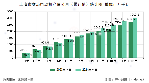 上海市交流電動機產量分月（累計值）統計圖