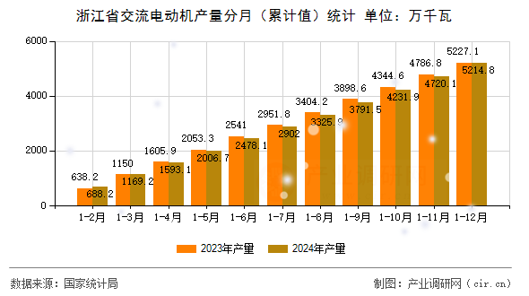 浙江省交流電動機產量分月（累計值）統計