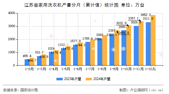 江蘇省家用洗衣機產量分月（累計值）統計圖