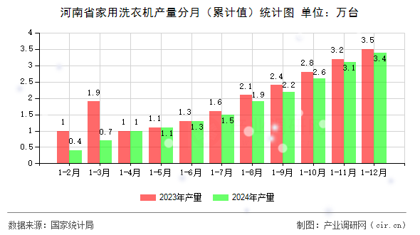 河南省家用洗衣機產量分月（累計值）統計圖