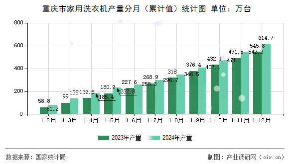 重慶市家用洗衣機(jī)產(chǎn)量分月（累計(jì)值）統(tǒng)計(jì)圖