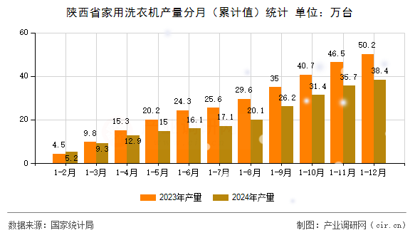 陜西省家用洗衣機產量分月（累計值）統計