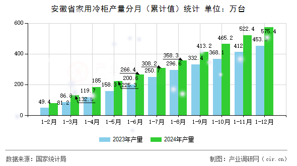 安徽省家用冷柜產量分月（累計值）統計