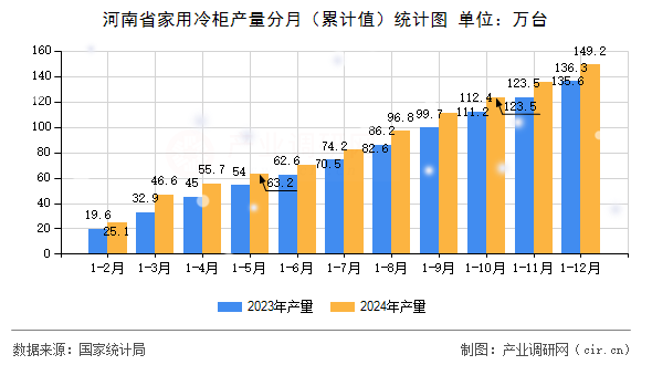 河南省家用冷柜產量分月（累計值）統計圖
