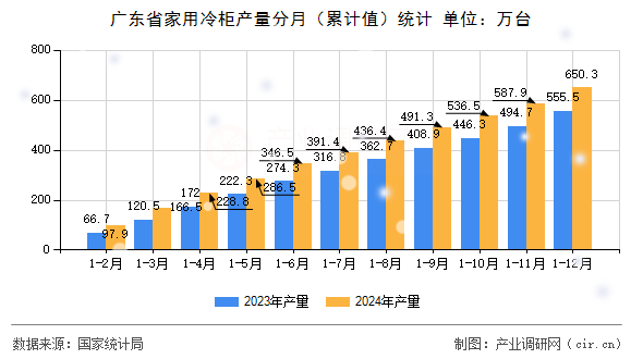 廣東省家用冷柜產量分月（累計值）統計